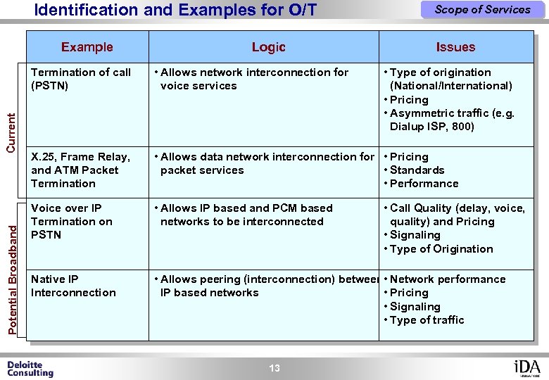 Identification and Examples for O/T Example Logic Scope of Services Issues Potential Broadband Current