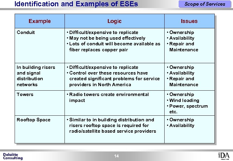 Identification and Examples of ESEs Example Logic Scope of Services Issues Conduit • Difficult/expensive