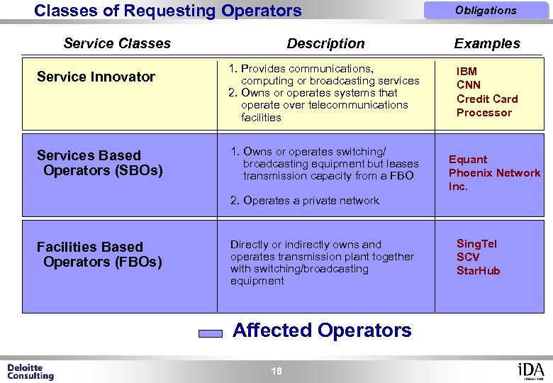 Classes of Requesting Operators Service Classes Service Innovator Services Based Operators (SBOs) Obligations Description