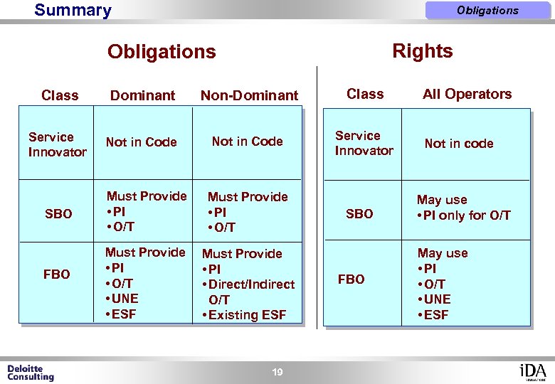 Summary Obligations Rights Obligations Class Dominant Non-Dominant Class Service Innovator Not in Code Service