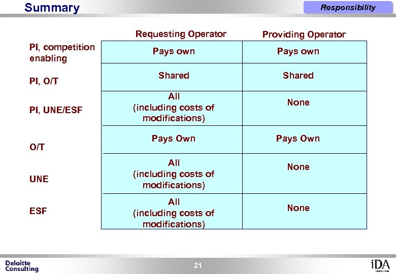 Summary Responsibility Requesting Operator PI, competition enabling PI, O/T PI, UNE/ESF O/T UNE ESF