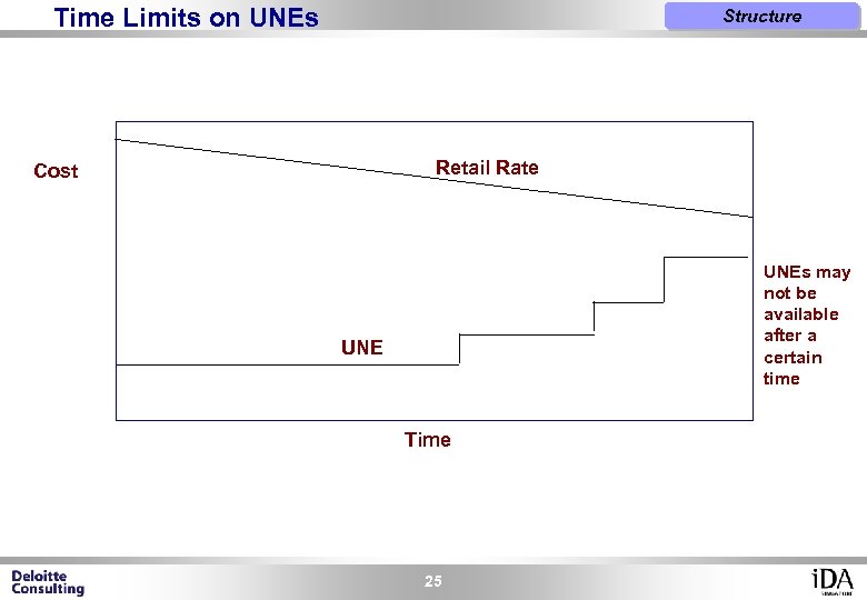Time Limits on UNEs Structure Retail Rate Cost UNEs may not be available after