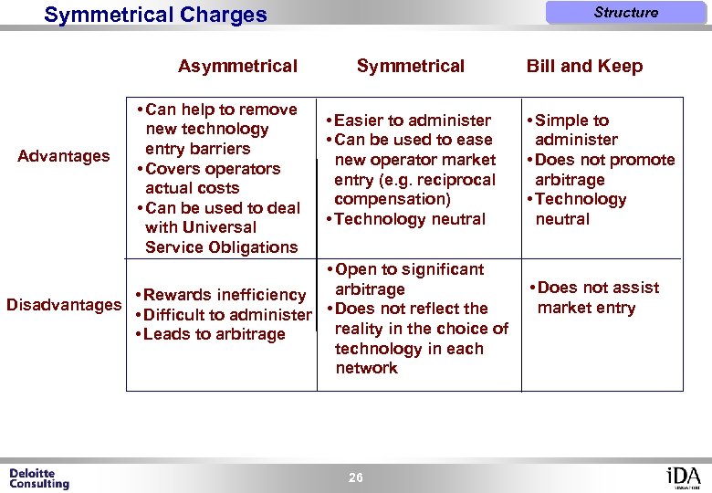 Symmetrical Charges Asymmetrical Advantages • Can help to remove new technology entry barriers •