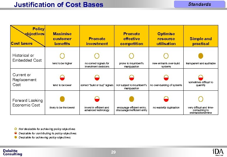 Justification of Cost Bases Policy objectives Cost bases Historical or Embedded Cost Current or