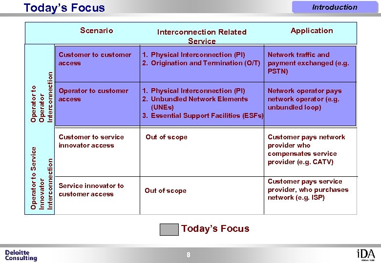 Today’s Focus Introduction Operator to Service Innovator Interconnection Related Service Customer to customer access