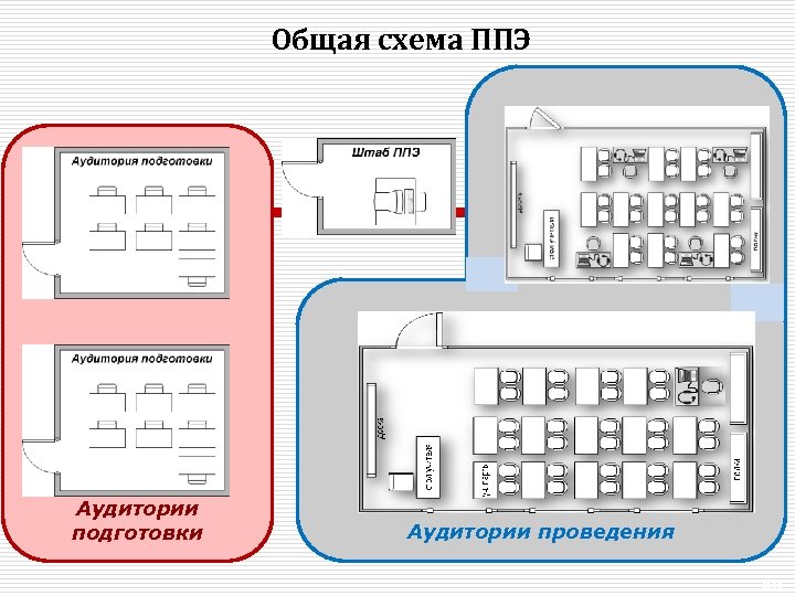 Общая схема ППЭ Аудитории подготовки Аудитории проведения 40 