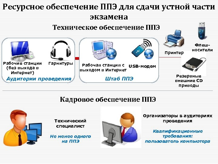 Ресурсное обеспечение ППЭ для сдачи устной части экзамена Техническое обеспечение ППЭ Принтер Рабочие станции
