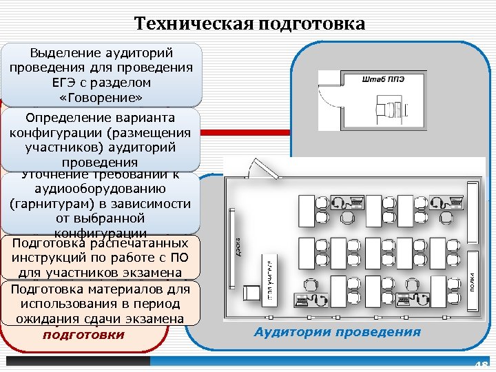 Техническая подготовка Выделение аудиторий проведения для проведения ЕГЭ с разделом «Говорение» Определение варианта конфигурации