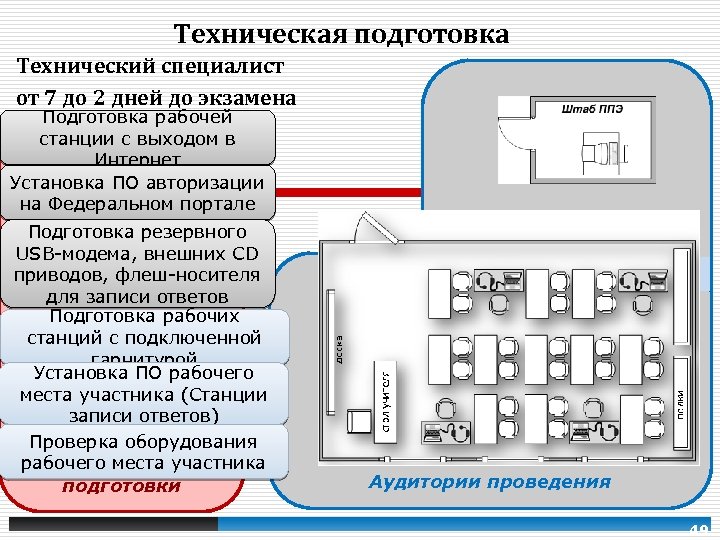 Техническая подготовка Технический специалист от 7 до 2 дней до экзамена Подготовка рабочей станции