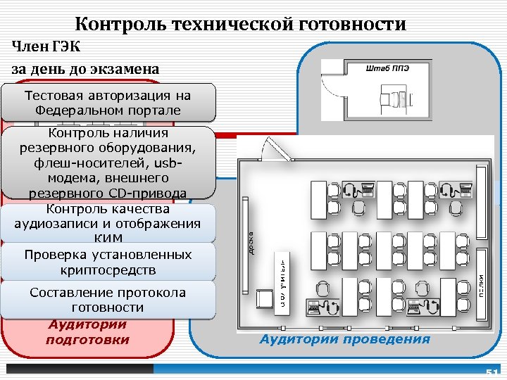 Контроль технической готовности Член ГЭК за день до экзамена Тестовая авторизация на Федеральном портале