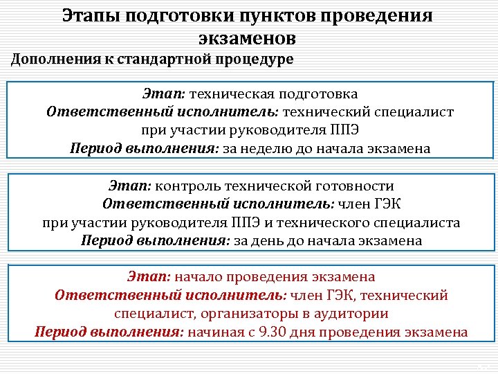 Этапы подготовки пунктов проведения экзаменов Дополнения к стандартной процедуре Этап: техническая подготовка Ответственный исполнитель: