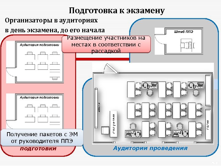 Подготовка к экзамену Организаторы в аудиториях в день экзамена, до его начала Размещение участников