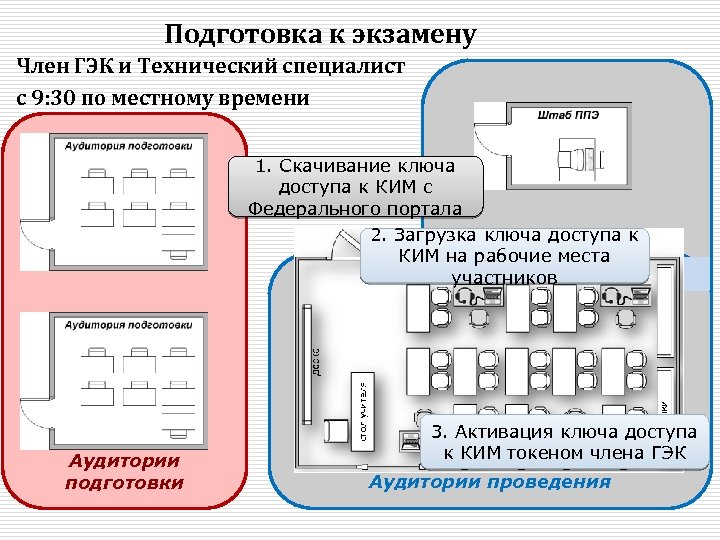 Подготовка к экзамену Член ГЭК и Технический специалист с 9: 30 по местному времени