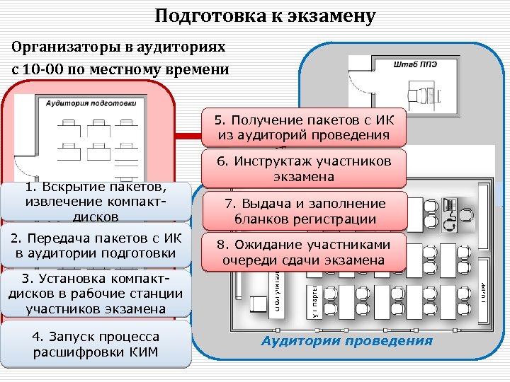Подготовка к экзамену Организаторы в аудиториях с 10 -00 по местному времени 5. Получение