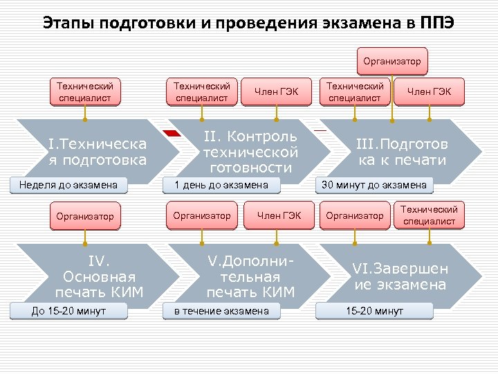 Этапы подготовки и проведения экзамена в ППЭ Организатор Технический специалист I. Техническа я подготовка