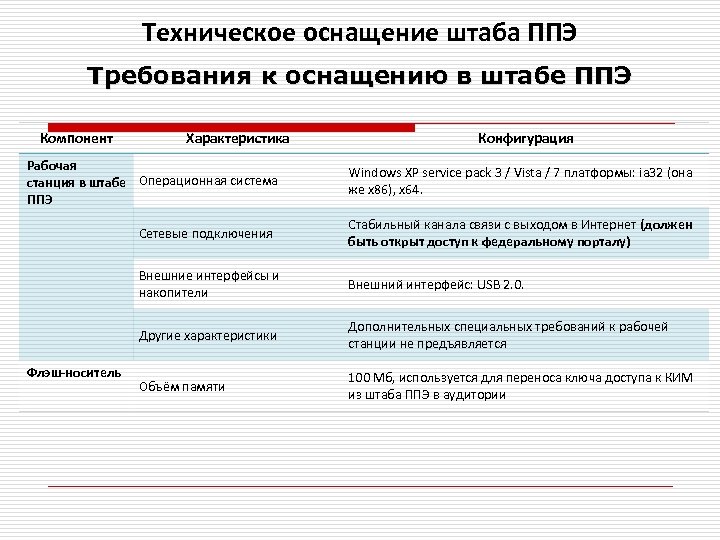 Техническое оснащение штаба ППЭ Требования к оснащению в штабе ППЭ Компонент Характеристика Рабочая станция