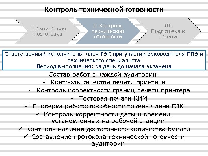 Контроль технической готовности I. Техническая подготовка II. Контроль технической готовности III. Подготовка к печати