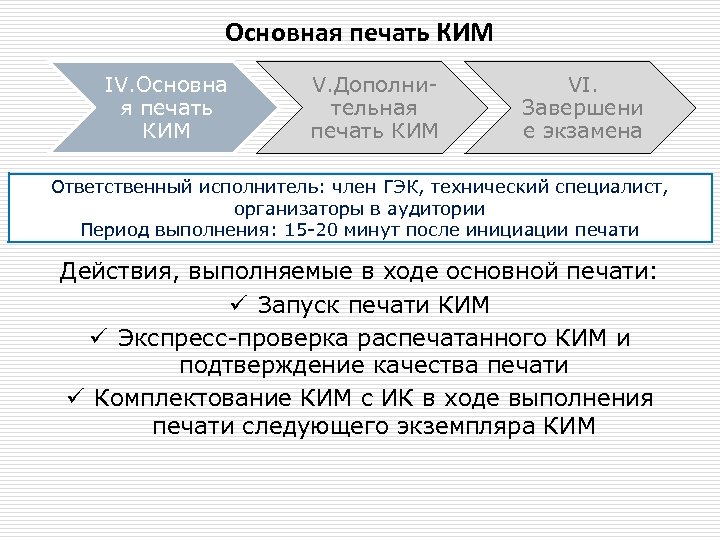 Основная печать КИМ IV. Основна я печать КИМ V. Дополнительная печать КИМ VI. Завершени