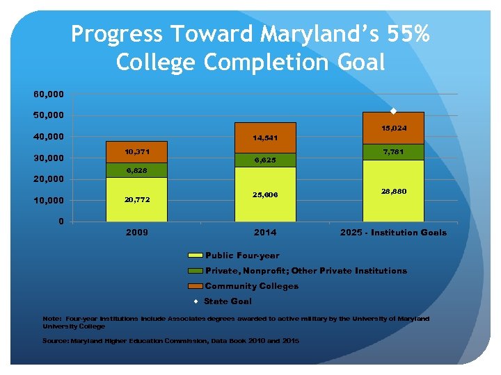 Progress Toward Maryland’s 55% College Completion Goal 60, 000 50, 000 15, 024 40,