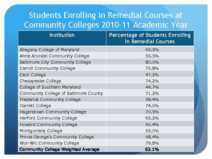 Students Enrolling in Remedial Courses at Community Colleges 2010 -11 Academic Year Institution Percentage