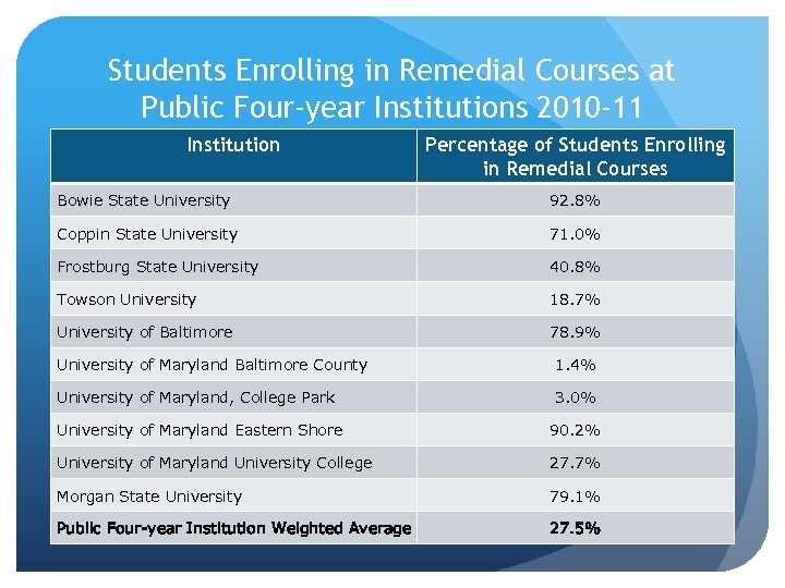 Students Enrolling in Remedial Courses at Public Four-year Institutions 2010 -11 Institution Percentage of