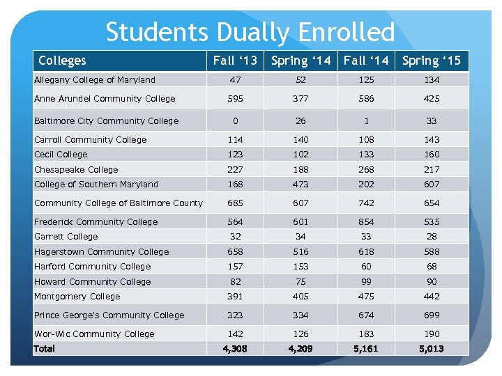 Students Dually Enrolled Colleges Fall ‘ 13 Spring ‘ 14 Fall ‘ 14 Spring