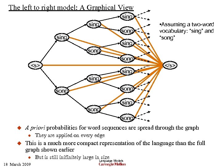 The left to right model: A Graphical View sing song sing • Assuming a