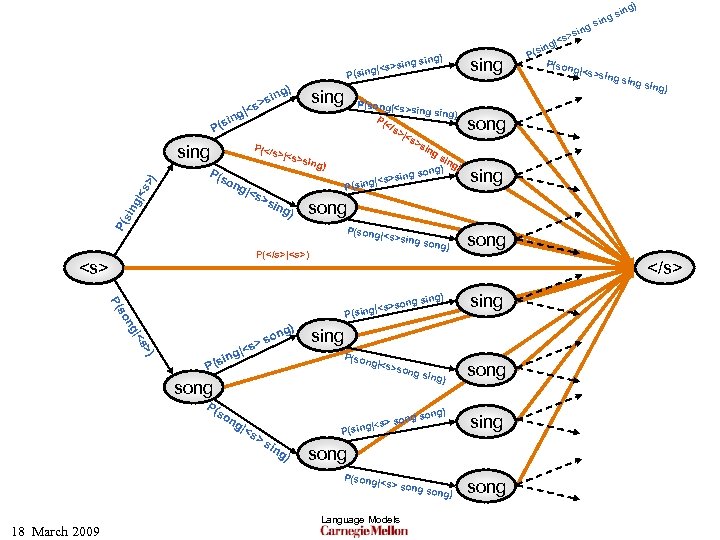 ) ing g) sin >sing ing|<s P(s g) sing s> |< ing P(s P(</s