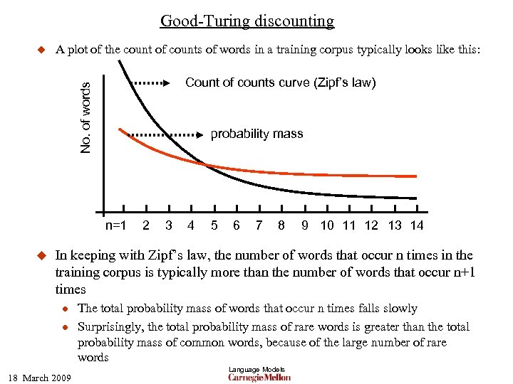 Good-Turing discounting A plot of the count of counts of words in a training