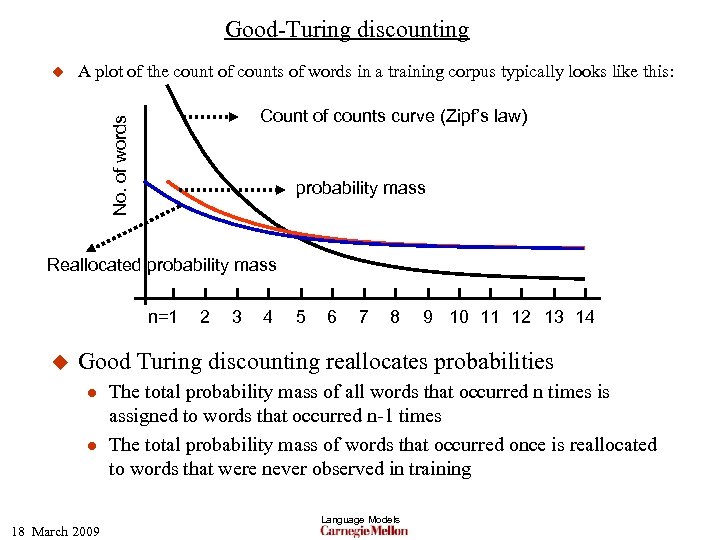 Good-Turing discounting A plot of the count of counts of words in a training