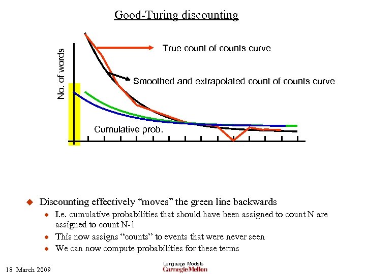 No. of words Good-Turing discounting True count of counts curve Smoothed and extrapolated count