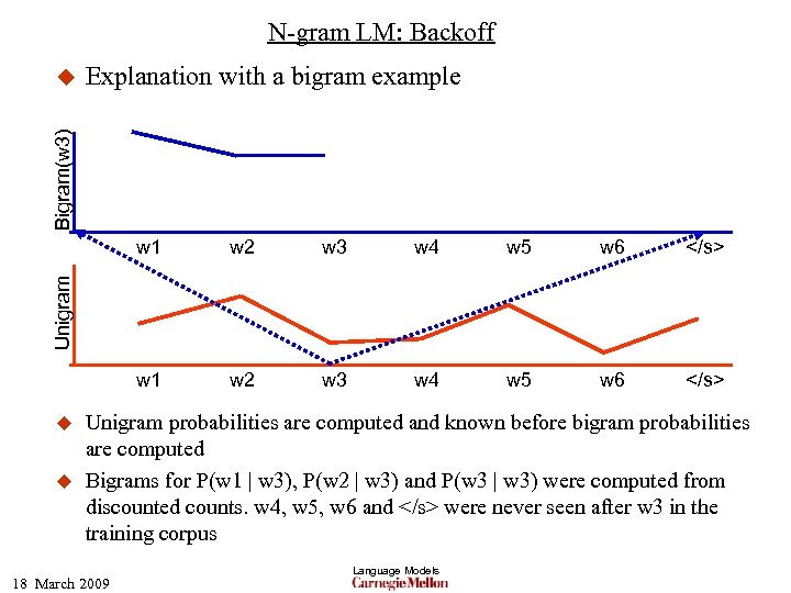 N-gram LM: Backoff Explanation with a bigram example Bigram(w 3) u w 2 w