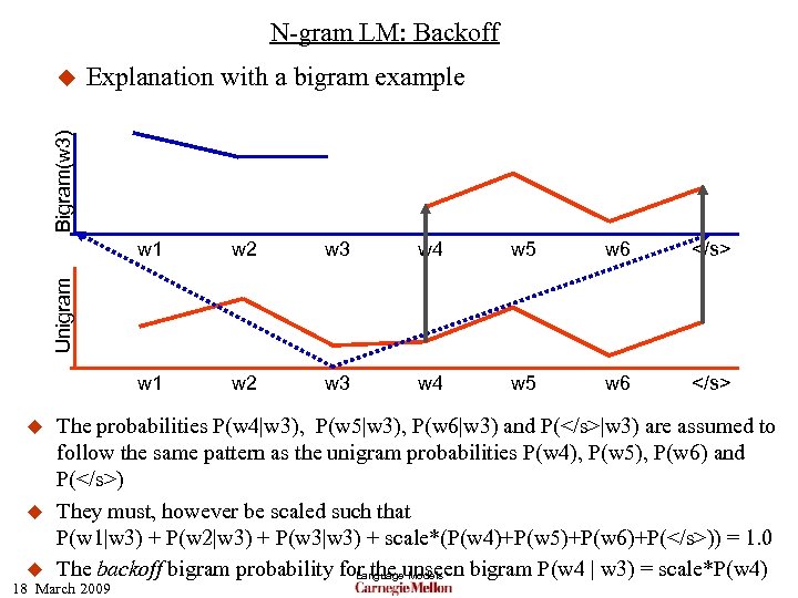 N-gram LM: Backoff Explanation with a bigram example Bigram(w 3) u w 2 w