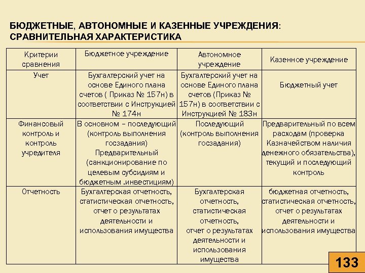 Бюджетные и автономные учреждения. Контроль казенных учреждений. Контроль казенных, бюджетных и автономных учреждений. Бюджетное автономное казенное учреждение сравнительная хар-ка. Финансовый контроль казенных учреждений.