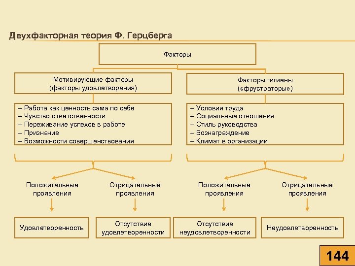 Теория двух факторов герцберга схема