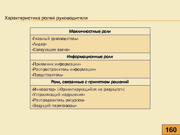 Характеристика ролей руководителя Межличностные роли «Главный руководитель» «Лидер» «Связующее звено» Информационные роли «Приемник информации»