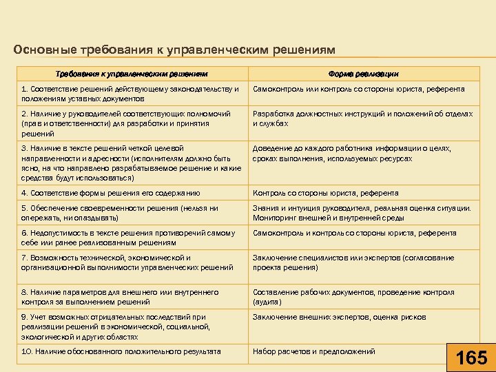 Основные требования к управленческим решениям Требования к управленческим решениям Форма реализации 1. Соответствие решений