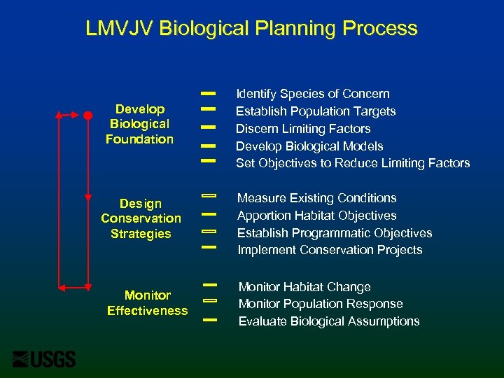 LMVJV Biological Planning Process Develop Biological Foundation Design Conservation Strategies Monitor Effectiveness Identify Species