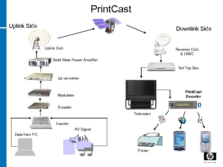 Print. Cast Uplink Side Downlink Side Uplink Dish Receiver Dish & LNBC Solid State