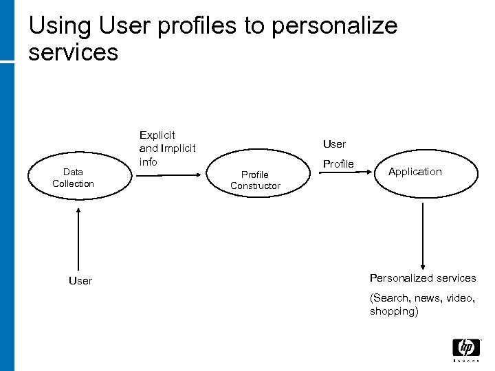 Using User profiles to personalize services Data Collection User Explicit and Implicit info User