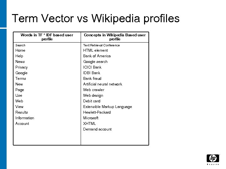 Term Vector vs Wikipedia profiles Words in TF * IDF based user profile Concepts