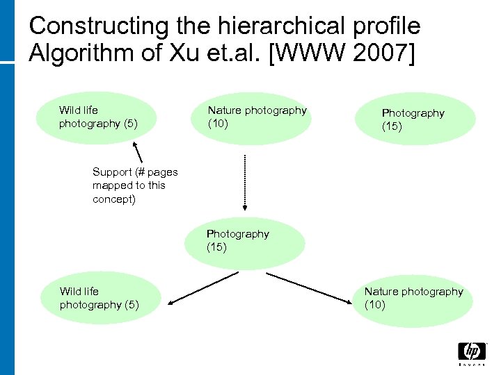 Constructing the hierarchical profile Algorithm of Xu et. al. [WWW 2007] Wild life photography