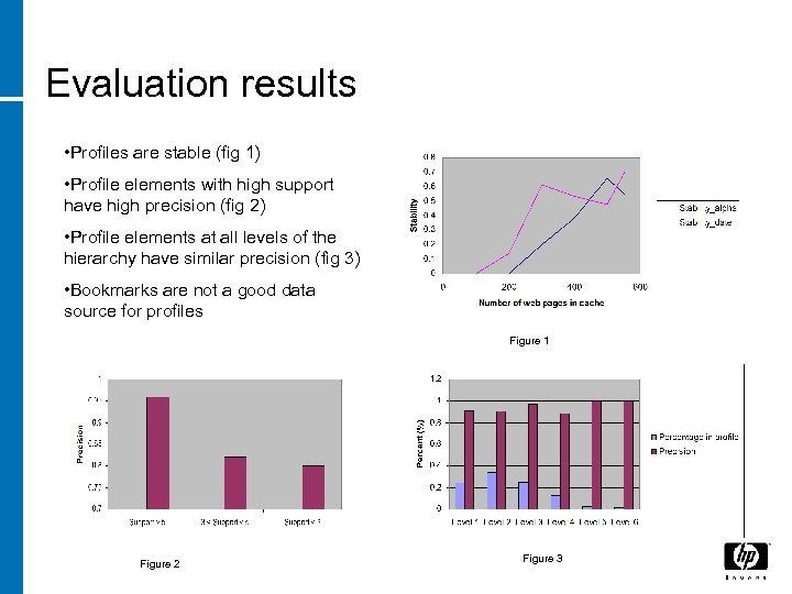 Evaluation results • Profiles are stable (fig 1) • Profile elements with high support