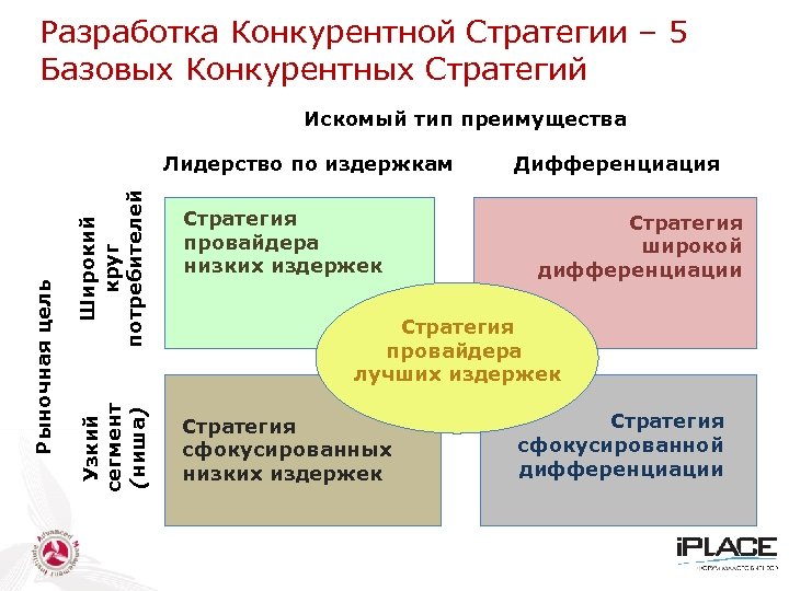 Разработка Конкурентной Стратегии – 5 Базовых Конкурентных Стратегий Искомый тип преимущества Широкий круг потребителей
