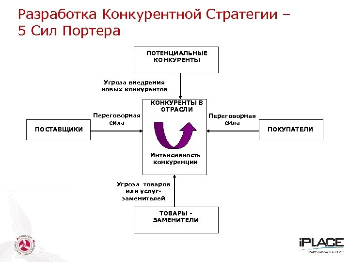 Оценка конкурентов и выбор конкурентной стратегии бизнес план