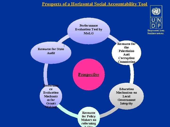 Prospects of a Horizontal Social Accountability Tool Performance Evaluation Tool by Mo. LG Empowered