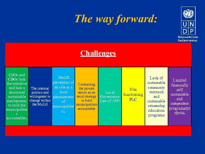 The way forward: Empowered lives. Resilient nations. Challenges CSOs and CBOs lack the initiative