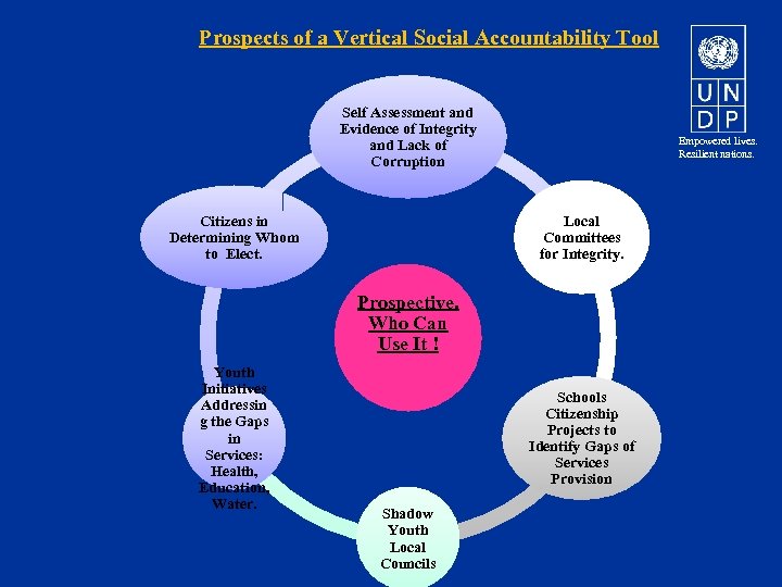 Arab Governance Week Social Accountability in a Changing