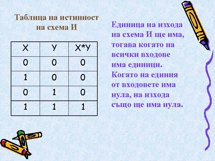 Таблица на истинност на схема И X Y X*Y 0 0 0 1 0