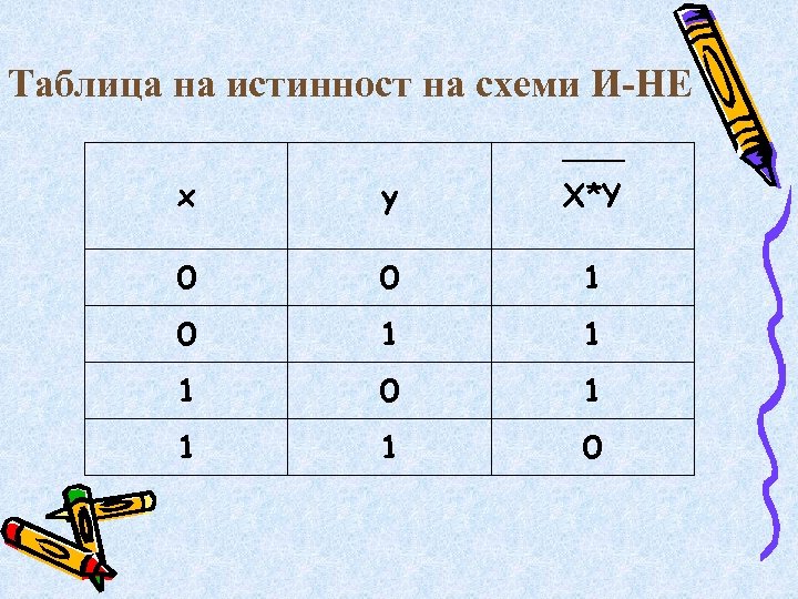 Таблица на истинност на схеми И-НЕ x y X*Y 0 0 1 1 1